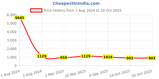 myntra.com VAIRAGEE Paisley Printed Saree vairagee Price History Graph from 1 Aug 2024 to 19 Oct 2025