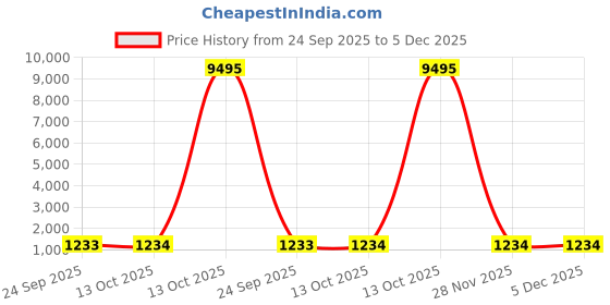 myntra.com VAIRAGEE Peach-Coloured & Gold-Toned Woven Design Zari Organza Saree vairagee Price History Graph from 24 Sep 2025 to 5 Dec 2025