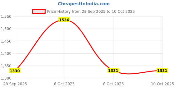 myntra.com VAIRAGEE Peach-Coloured Embellished Saree vairagee Price History Graph from 28 Sep 2025 to 10 Oct 2025