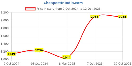 myntra.com VAIRAGEE Pink & Red Floral Print Embroidered Organza Saree vairagee Price History Graph from 2 Oct 2024 to 12 Oct 2025