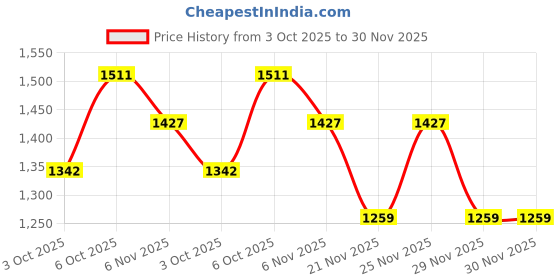 myntra.com VAIRAGEE Pink Floral Embroidered Net Saree vairagee Price History Graph from 3 Oct 2025 to 30 Nov 2025