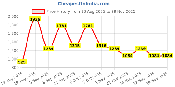myntra.com VAIRAGEE Printed Embroidered Bandhani Saree vairagee Price History Graph from 13 Aug 2025 to 28 Nov 2025