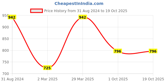 myntra.com VAIRAGEE Purple & Red Woven Design Zari Silk Blend Fusion Saree vairagee Price History Graph from 31 Aug 2024 to 19 Oct 2025
