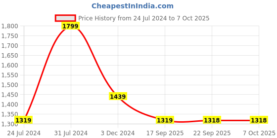 myntra.com VAIRAGEE Red & Silver Geometric Embroidered Saree vairagee Price History Graph from 24 Jul 2024 to 7 Oct 2025