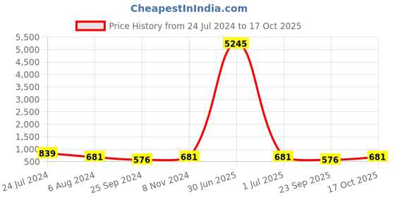 myntra.com VAIRAGEE Round Neck Embroidered Kurta vairagee Price History Graph from 24 Jul 2024 to 17 Oct 2025