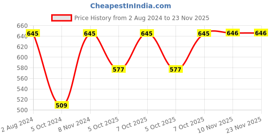 myntra.com VAIRAGEE Self Design Round Neck Casual Top vairagee Price History Graph from 2 Aug 2024 to 22 Nov 2025