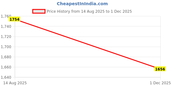 myntra.com VAIRAGEE Striped Embellished Sequinned Saree vairagee Price History Graph from 14 Aug 2025 to 1 Dec 2025