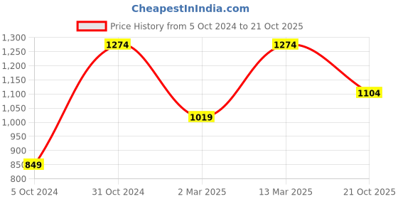 myntra.com VAIRAGEE Striped Embroidered Organza Saree vairagee Price History Graph from 5 Oct 2024 to 21 Oct 2025