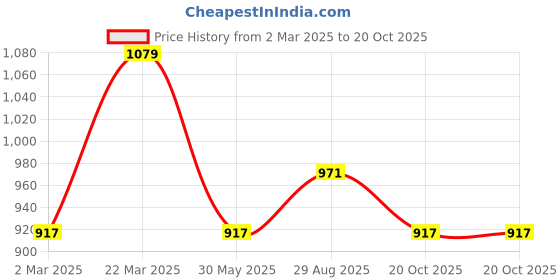 myntra.com VAIRAGEE Striped Gotta Patti Saree vairagee Price History Graph from 2 Mar 2025 to 20 Oct 2025