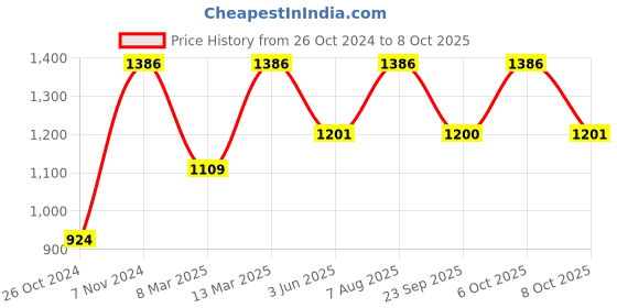 myntra.com VAIRAGEE Striped Sequinned Poly Georgette Saree vairagee Price History Graph from 26 Oct 2024 to 8 Oct 2025