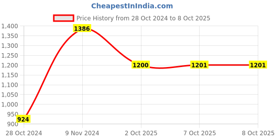 myntra.com VAIRAGEE Striped Sequinned Poly Georgette Saree vairagee Price History Graph from 28 Oct 2024 to 7 Oct 2025