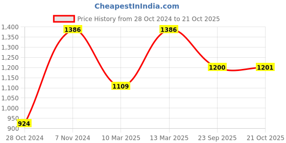 myntra.com VAIRAGEE Striped Sequinned Poly Georgette Saree vairagee Price History Graph from 28 Oct 2024 to 21 Oct 2025