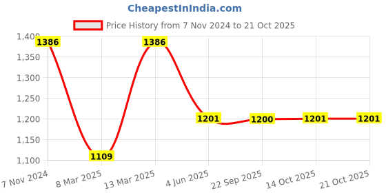 myntra.com VAIRAGEE Striped Sequinned Poly Georgette Saree vairagee Price History Graph from 7 Nov 2024 to 19 Oct 2025