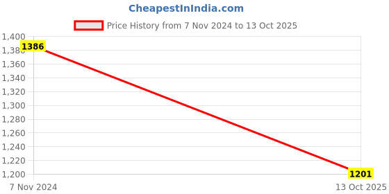 myntra.com VAIRAGEE Striped Sequinned Poly Georgette Saree vairagee Price History Graph from 7 Nov 2024 to 13 Oct 2025