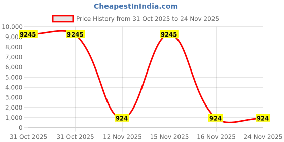myntra.com VAIRAGEE Teal Blue & Golden Sequinned Pure Georgette Saree vairagee Price History Graph from 31 Oct 2025 to 24 Nov 2025