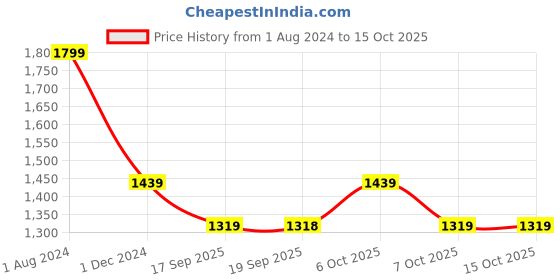 myntra.com VAIRAGEE White & Silver Geometric Embroidered Saree vairagee Price History Graph from 1 Aug 2024 to 15 Oct 2025