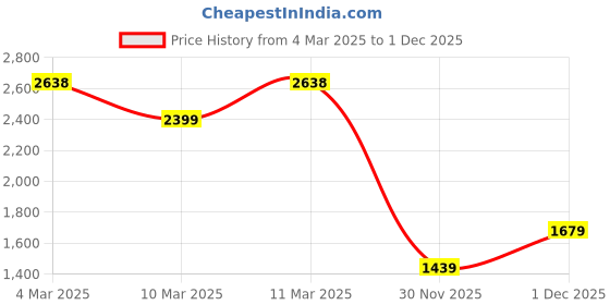 myntra.com VAIRAGEE Women Embellished Sequinned Organza Saree vairagee Price History Graph from 4 Mar 2025 to 30 Nov 2025