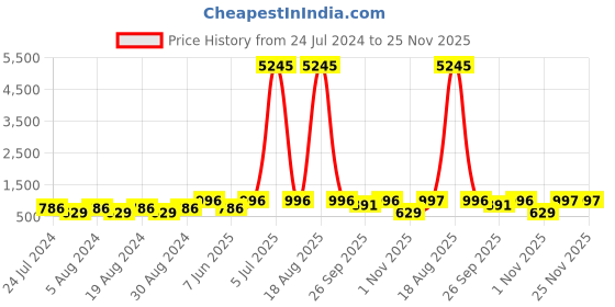 myntra.com VAIRAGEE Women Maroon Yoke Design Thread Work Georgette Anarkali Kurta vairagee Price History Graph from 24 Jul 2024 to 24 Nov 2025