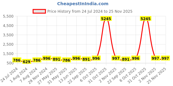 myntra.com VAIRAGEE Women Peach-Coloured Yoke Design Thread Work Georgette Anarkali Kurta vairagee Price History Graph from 24 Jul 2024 to 24 Nov 2025