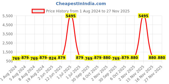 myntra.com VAIRAGEE Women Quirky Embroidered Flared Sleeves Thread Work Georgette Anarkali Kurta vairagee Price History Graph from 1 Aug 2024 to 27 Nov 2025