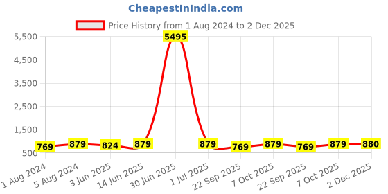 myntra.com VAIRAGEE Women Quirky Embroidered Flared Sleeves Thread Work Georgette Anarkali Kurta vairagee Price History Graph from 1 Aug 2024 to 2 Dec 2025