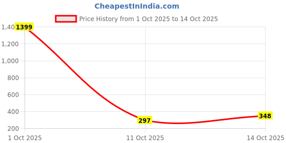myntra.com Vaiseema Silver Plated Circular Hoop Earrings vaiseema Price History Graph from 1 Oct 2025 to 14 Oct 2025