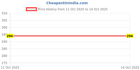 myntra.com Vaiseema Silver-Plated Finger Ring vaiseema Price History Graph from 11 Oct 2025 to 13 Oct 2025