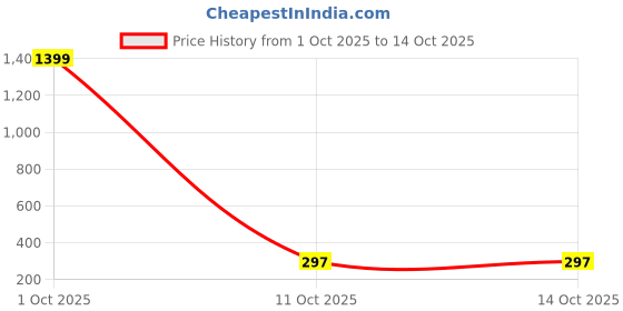 myntra.com Vaiseema Silver-Plated Studs Earrings vaiseema Price History Graph from 1 Oct 2025 to 13 Oct 2025