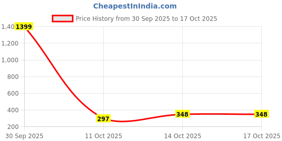 myntra.com Vaiseema Unisex Gold-Plated Casual Circular Shaped Stud Earrings vaiseema Price History Graph from 30 Sep 2025 to 15 Oct 2025