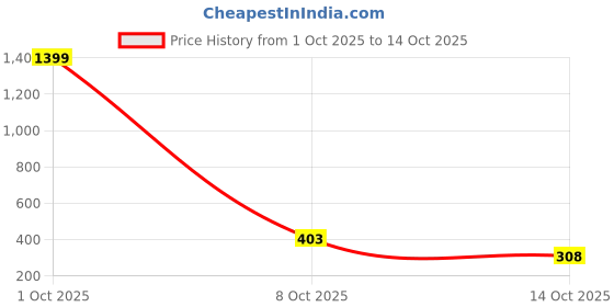 myntra.com Vaiseema Unisex Necklace and Chains vaiseema Price History Graph from 1 Oct 2025 to 14 Oct 2025