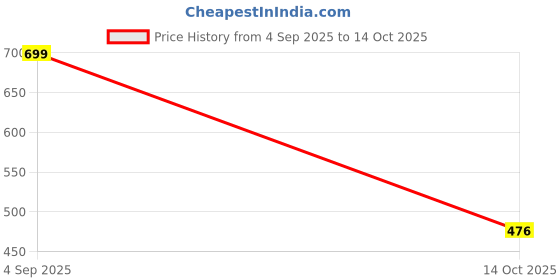 myntra.com Vaiseema Unisex Silver-Plated Chain vaiseema Price History Graph from 4 Sep 2025 to 14 Oct 2025