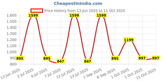myntra.com Vaishvik Core Men Cotton Plus Size Casual Shorts vaishvik Price History Graph from 13 Jun 2025 to 10 Oct 2025