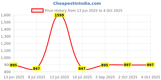 myntra.com Vaishvik Core Men Cotton Plus Size Sports Shorts vaishvik Price History Graph from 13 Jun 2025 to 4 Oct 2025