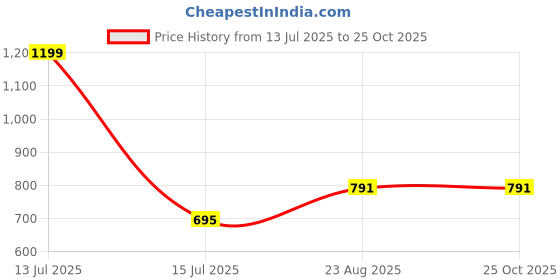 myntra.com Vaishvik Cotton Short Sleeves Round Neck T-shirt vaishvik Price History Graph from 13 Jul 2025 to 25 Oct 2025