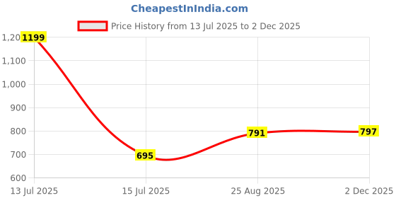 myntra.com Vaishvik Cotton Short Sleeves Round Neck T-shirt vaishvik Price History Graph from 13 Jul 2025 to 2 Dec 2025