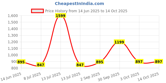 myntra.com Vaishvik Men Mid Rise Relexed Fit Regular Shorts vaishvik Price History Graph from 14 Jun 2025 to 14 Oct 2025