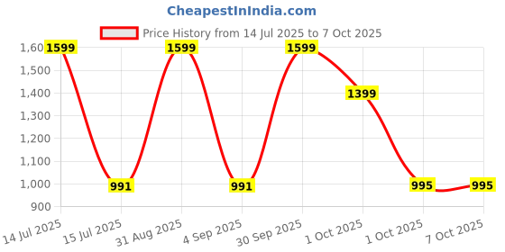 myntra.com Vaishvik Men Plus Size Mid-Rise Track Pants vaishvik Price History Graph from 14 Jul 2025 to 7 Oct 2025