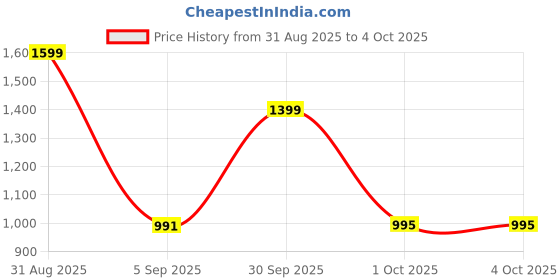 myntra.com Vaishvik Men Pure Cotton Plus Size Track Pants vaishvik Price History Graph from 31 Aug 2025 to 4 Oct 2025