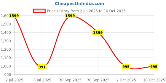 myntra.com Vaishvik Men Pure Cotton Plus Size Track Pants vaishvik Price History Graph from 2 Jul 2025 to 10 Oct 2025