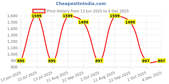 myntra.com Vaishvik Men Shorts vaishvik Price History Graph from 13 Jun 2025 to 4 Dec 2025
