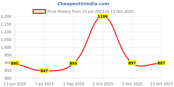 myntra.com Vaishvik Men Solid Shorts vaishvik Price History Graph from 13 Jun 2025 to 13 Oct 2025