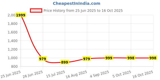 myntra.com Vaishvik Plus Size Cotton Lounge Pants vaishvik Price History Graph from 25 Jun 2025 to 15 Oct 2025