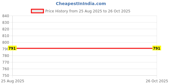 myntra.com Vaishvik Plus Size Pure Cotton Regular Fit Casual T-shirt vaishvik Price History Graph from 25 Aug 2025 to 26 Oct 2025