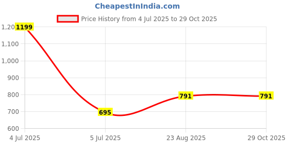myntra.com Vaishvik Round Neck Pure Cotton T-shirt vaishvik Price History Graph from 4 Jul 2025 to 29 Oct 2025