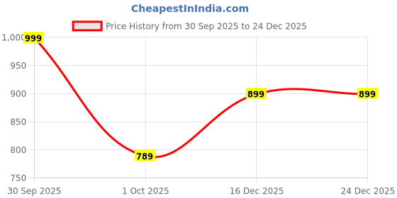 myntra.com Vaishvik Women Plus Size Cotton Lounge Shorts vaishvik Price History Graph from 30 Sep 2025 to 24 Dec 2025