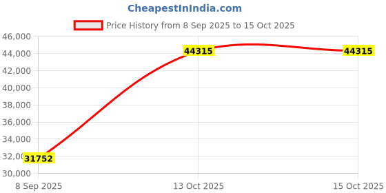 myntra.com VALANOVA 14 Kt Gold Pendant Diamond -0.37 CT valanova Price History Graph from 8 Sep 2025 to 15 Oct 2025