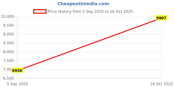 myntra.com VALANOVA 14 Kt Nosepin Diamond 0.4 gm valanova Price History Graph from 5 Sep 2025 to 16 Oct 2025