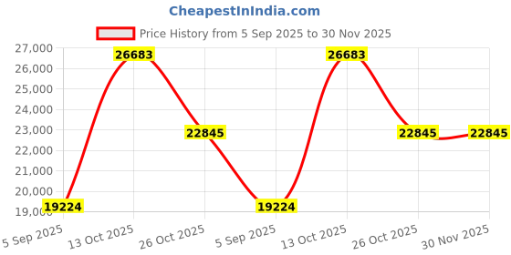 myntra.com VALANOVA 14 Kt Rose Gold Pendant Diamond -0.28 CT valanova Price History Graph from 5 Sep 2025 to 30 Nov 2025