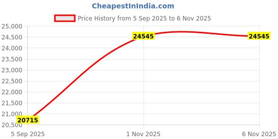 myntra.com VALANOVA 14 Kt White Gold Earrings Diamond-0.21 CT valanova Price History Graph from 5 Sep 2025 to 3 Nov 2025