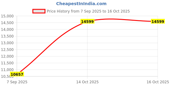 myntra.com VALANOVA 14K Gold Pendant 0.61gms with Certified Lab Grown Diamond 0.18cts valanova Price History Graph from 7 Sep 2025 to 15 Oct 2025